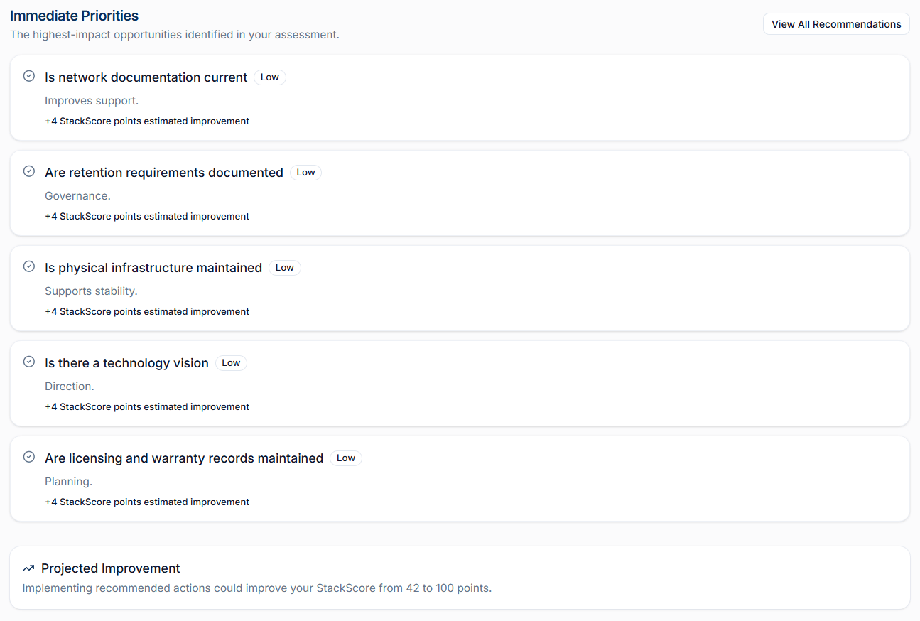 StackScore immediate priorities and recommendations