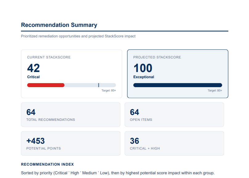 StackScore assessment results showing current and projected scores