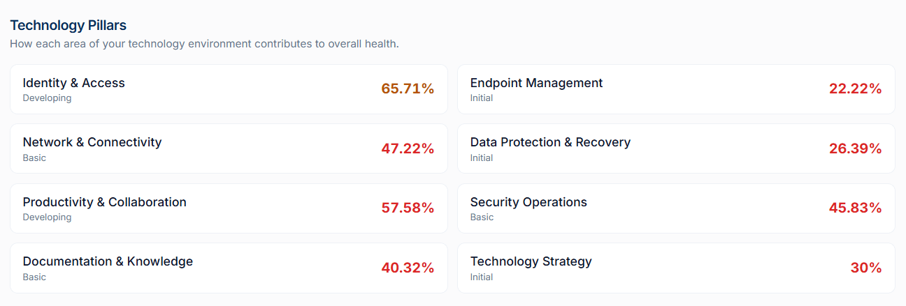 StackScore technology pillars with maturity scores