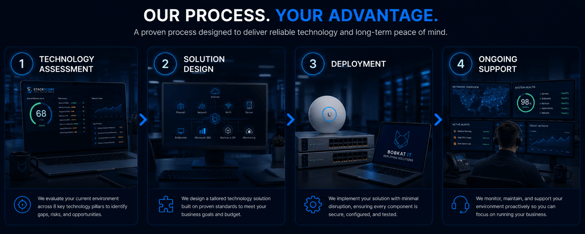 Bobkat IT four-step process from technology assessment through ongoing support